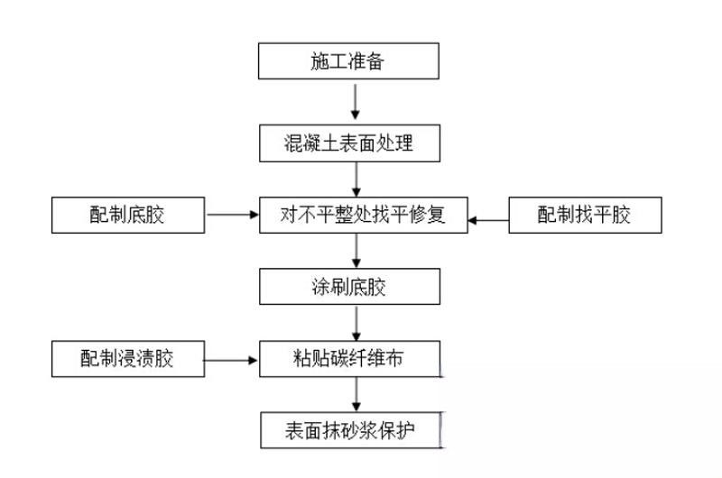 太仆寺碳纤维加固的优势以及使用方法